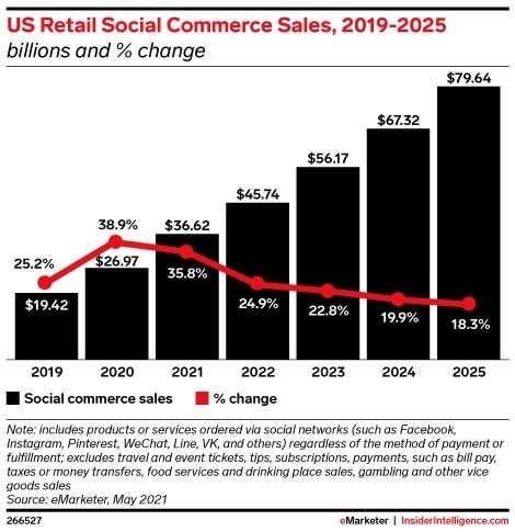 Social commerce surpasses $30 billion in the US
