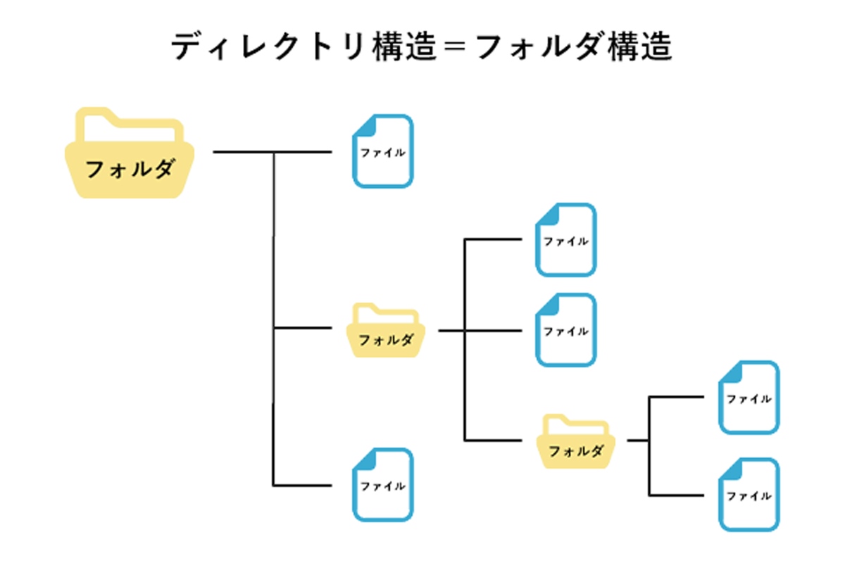 ディレクトリ構造とは Seo対策に有効なサイト構造を分かりやすく解説 Web集客ブレイン