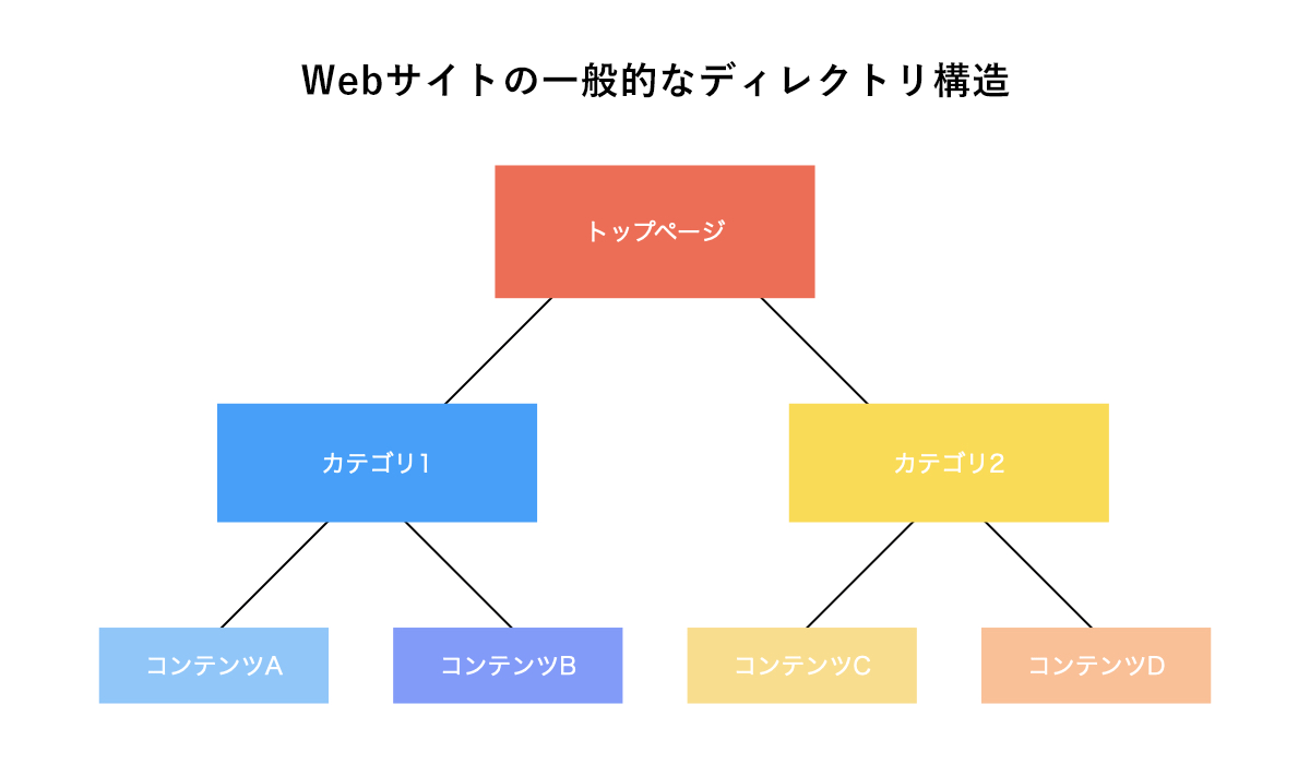 ディレクトリ構造とは Seoに有効な構造について解説 Web集客ブレイン