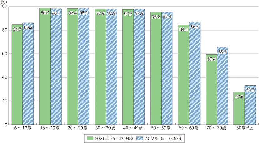 インターネット利用率のグラフ