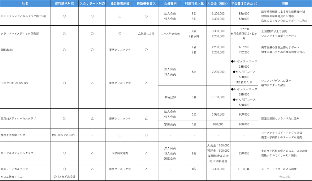 メディカルクラブ比較表