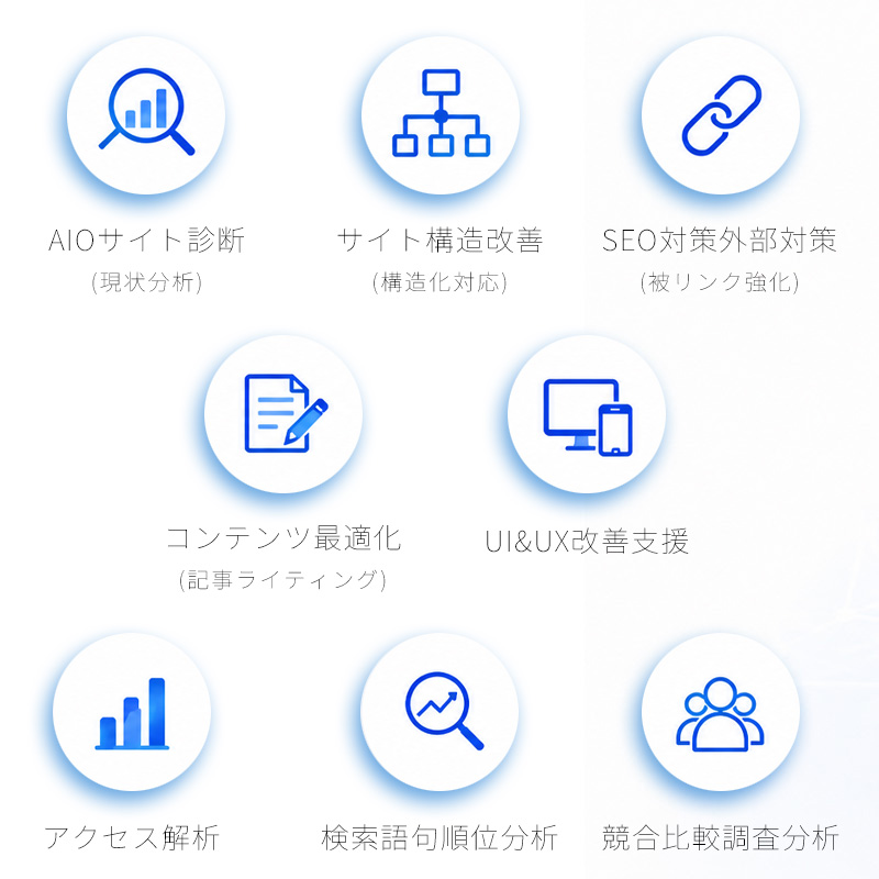 AIOサイト診断(現状分析)、サイト構造改善(構造化対応)、SEO対策外部対策(被リンク強化)、コンテンツ最適化(記事ライティング)、UI&UX改善支援、アクセス解析、検索語句順位分析、競合比較調査分析の各イメージ